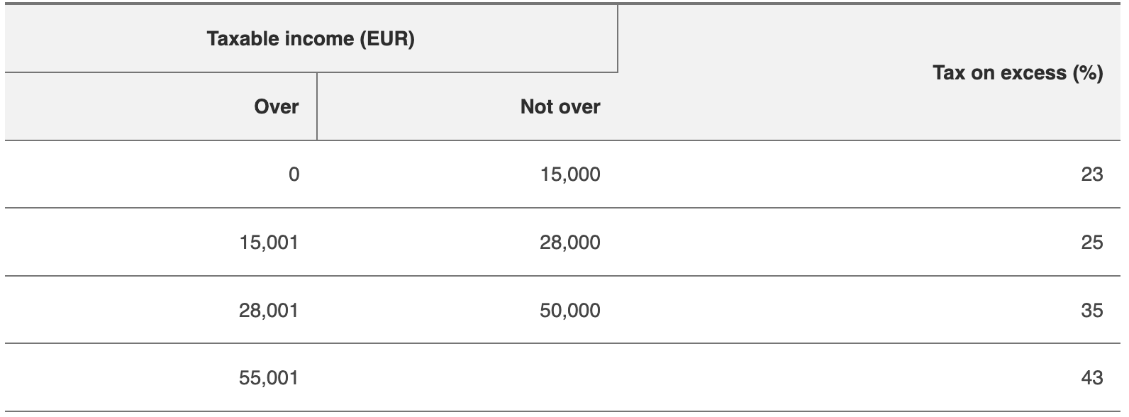 Italian tax brackets 2022 update Accounting Bolla